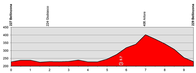 stage 1 profile